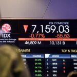 IHSG ditutup menguat 65,43 poin ke level 6.678,91. Lonjakan saham-saham seperti INET, BTPS, dan UNVR menunjukkan kembalinya minat investor, didukung oleh aksi beli asing yang signifikan