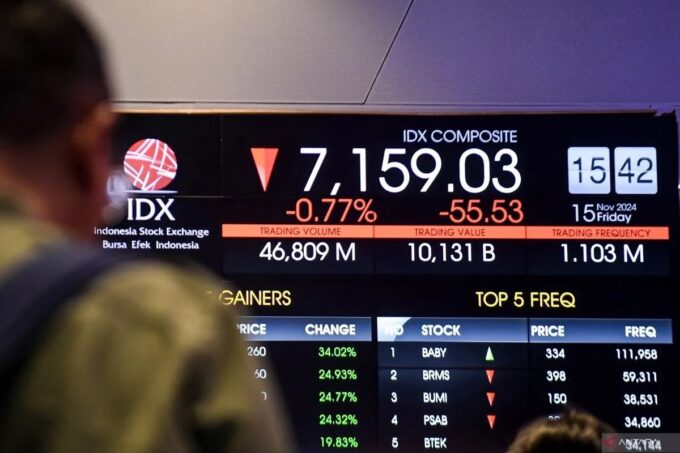 IHSG ditutup menguat 65,43 poin ke level 6.678,91. Lonjakan saham-saham seperti INET, BTPS, dan UNVR menunjukkan kembalinya minat investor, didukung oleh aksi beli asing yang signifikan