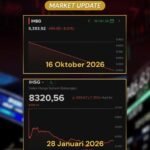 IHSG anjlok 10,76% setelah MSCI mengusulkan penurunan status Indonesia. Transparansi dan tata kelola pasar menjadi sorotan.