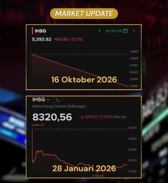 IHSG anjlok 10,76% setelah MSCI mengusulkan penurunan status Indonesia. Transparansi dan tata kelola pasar menjadi sorotan.